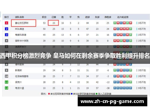 西甲积分榜激烈竞争 皇马如何在剩余赛季争取胜利提升排名